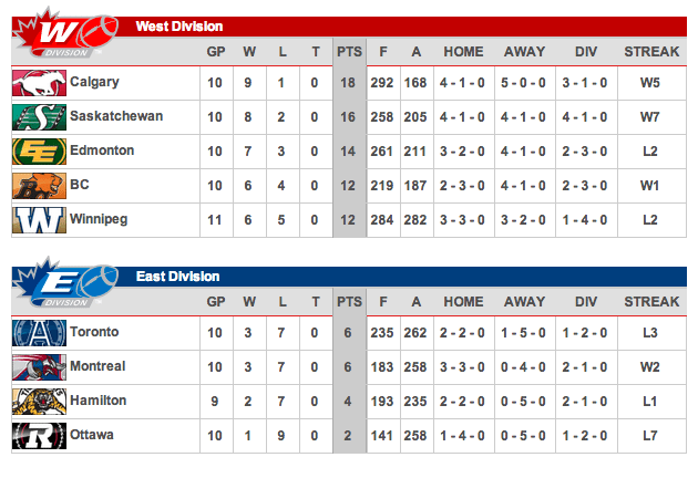 CFL Standing 9/9/14