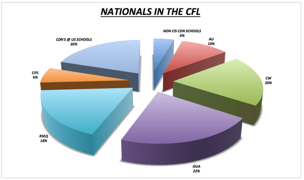 Mark Fulton (@FenderGuy69)'s look at national players in the CFL.