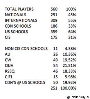 Mark Fulton (@FenderGuy69)'s analysis of where the CFL's currently-rostered players come from.