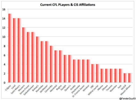 How many CFL players are from each CIS school? Mark Fulton (@FenderGuy69) breaks it down.