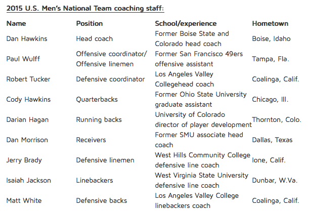USMNT Coaching Staff
