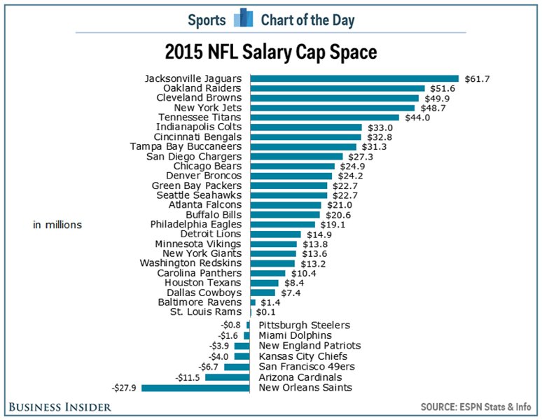 NFL - salary cap space
