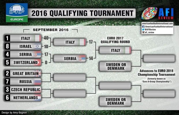 ifaf-europe-2016-qualifying-tournament-brackets