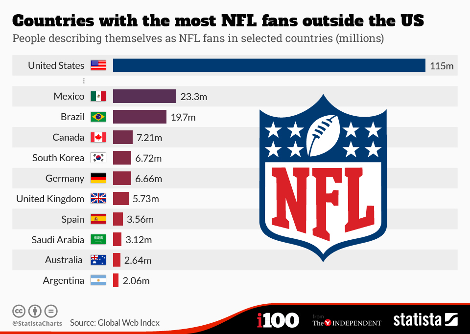 Udled kantsten Inspicere Countries with the Biggest NFL Fan Bases