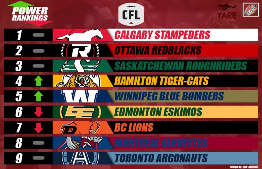 CFL Power Rankings Winnipeg Blue Bombers surging