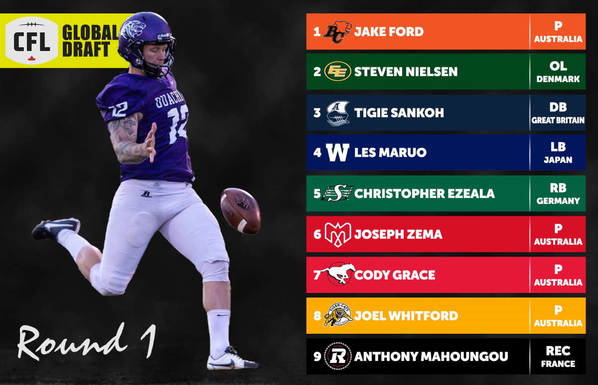 Aussie punters own the day as 2021 CFL Global Draft enters the history