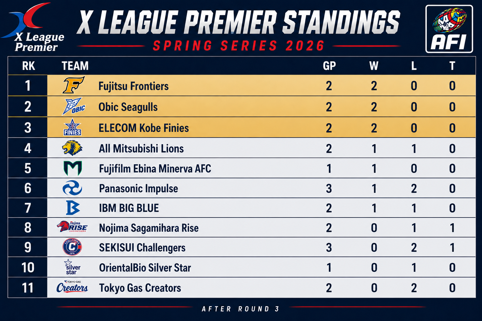 Japan: X-League Premier race heating up as third round continues