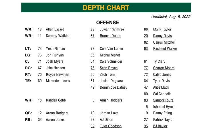 Here's the Packers' first unofficial depth chart of the 2022 season