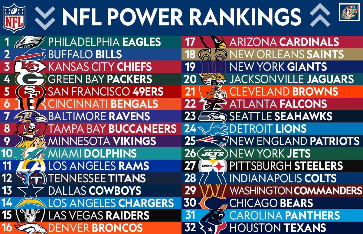 NFL Power Rankings: Eagles hold on to top spot, 49ers climb back into top  five, Rams slide out of Top 10