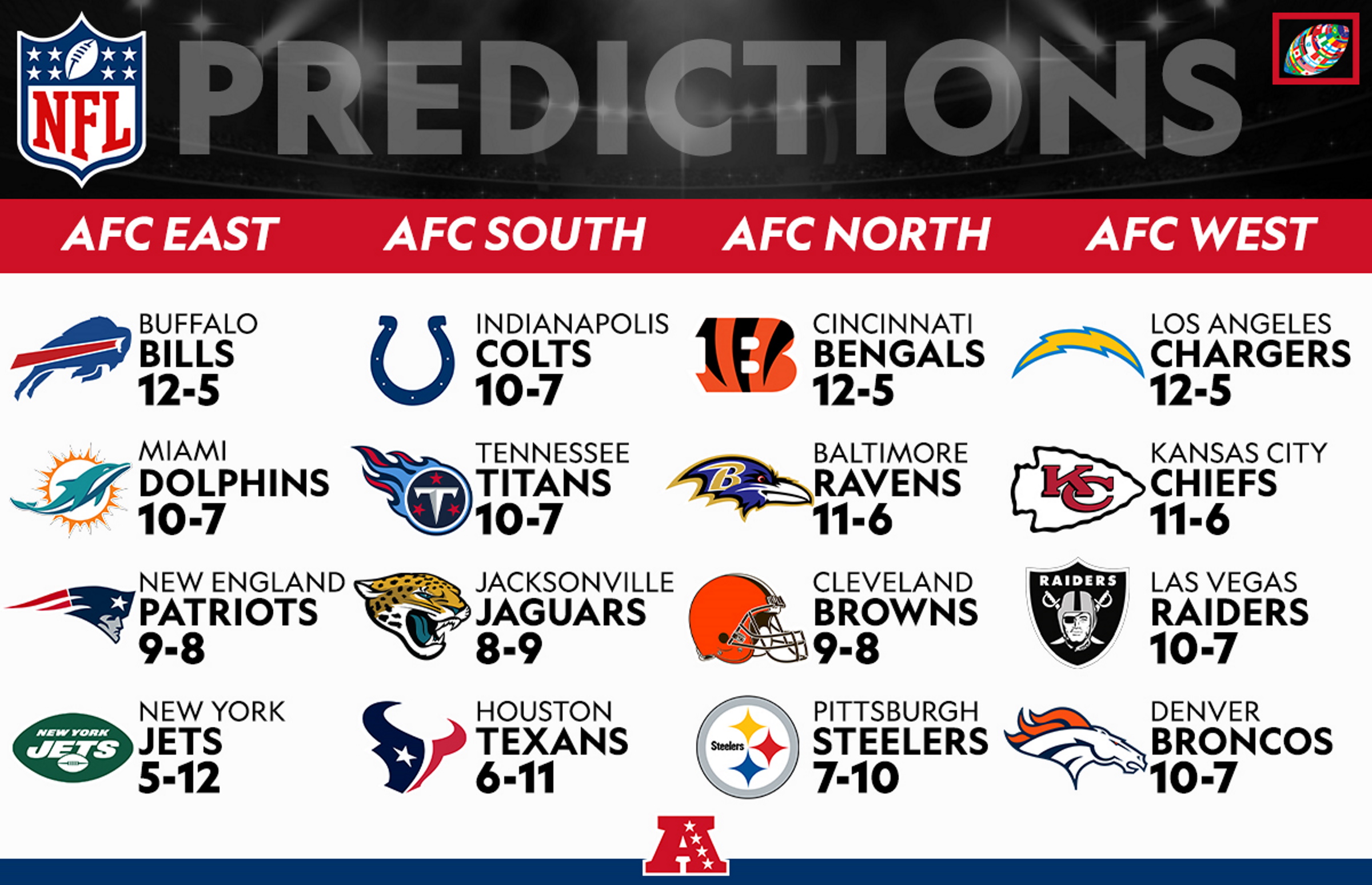 NFL: Predicting the AFC Divisional standings for the 2022 season