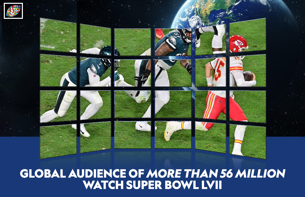 Global audience of more than 56 million watched Super Bowl LVII, up 7% from 2022